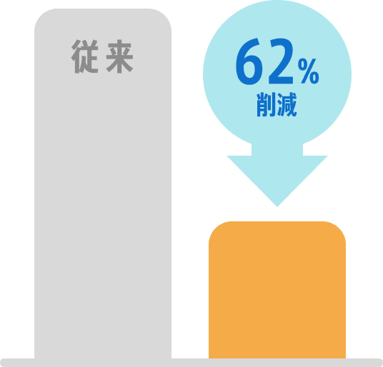 62%削減