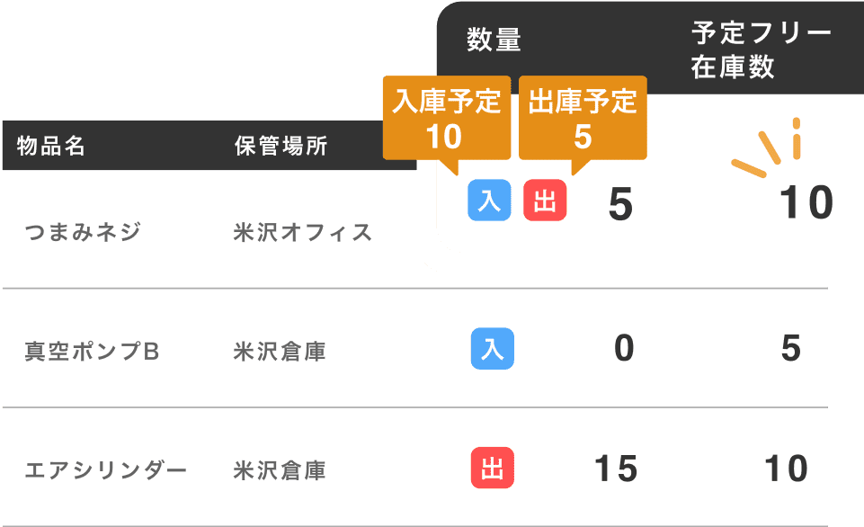 予定フリー在庫の表示イメージ