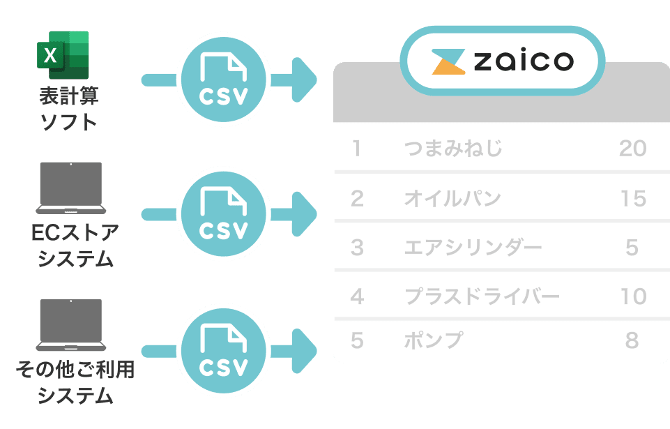 入庫・出庫データのインポートのイメージ