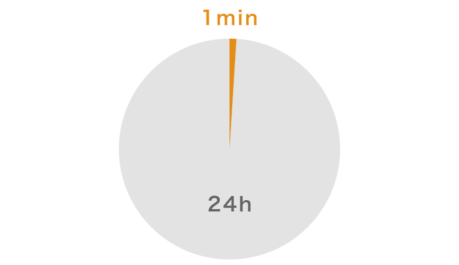 例えば、在庫確認に24時間かかっていたものが、約1分に短縮できます