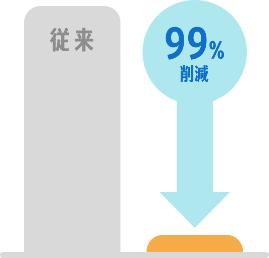 99%削減