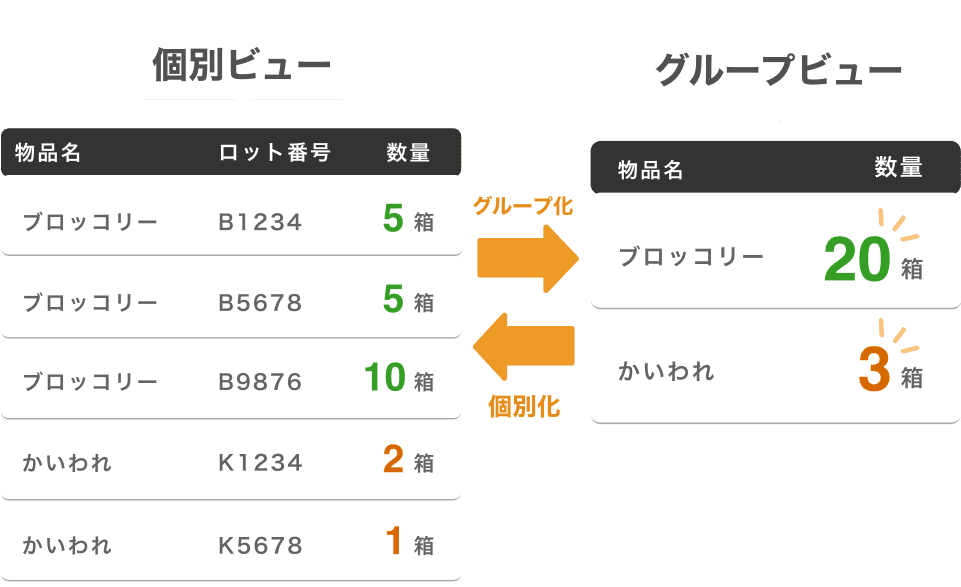 在庫データのグルーピングイメージ