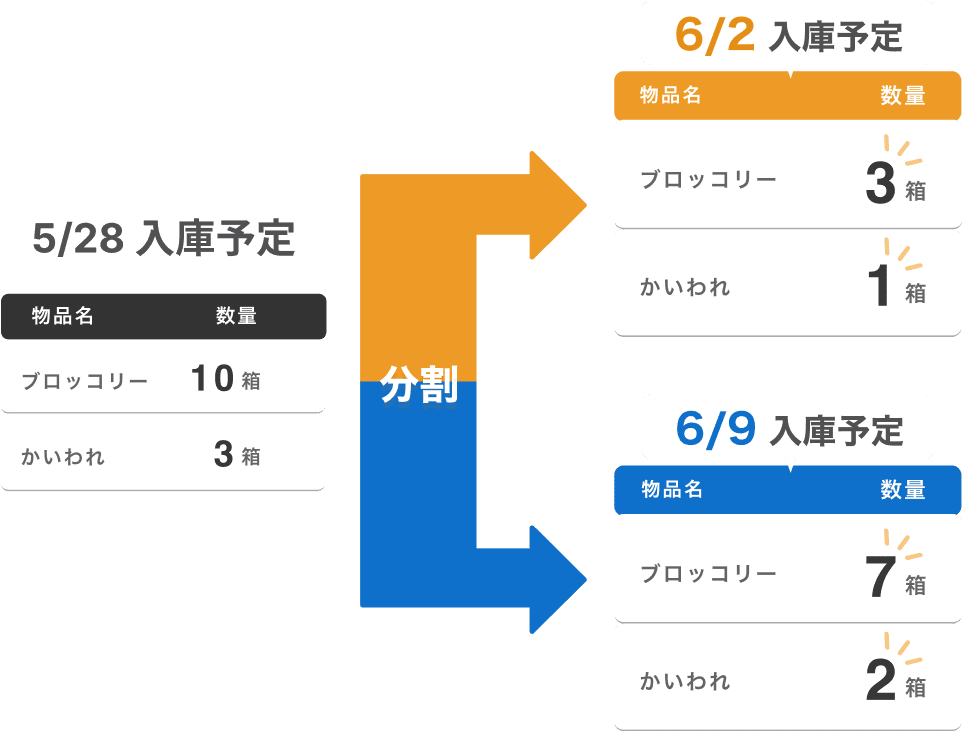 入庫予定データの分割のイメージ